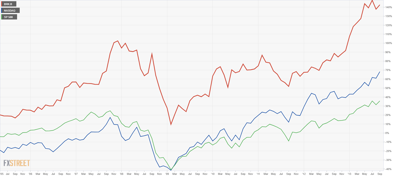 BRK.B performance vs NASDAQ and S&P 500 (between 2005 and 2014)